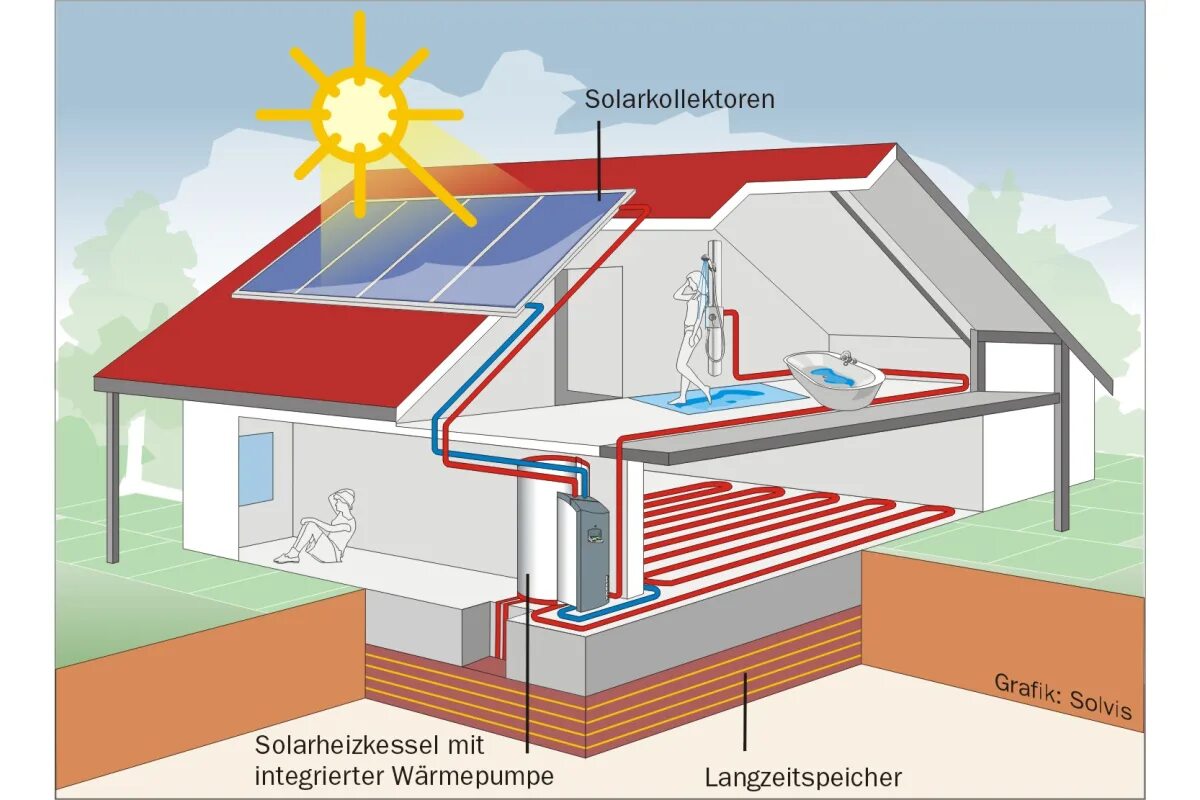 Какое отопление экономичней. Солнечный тепловой коллектор. Отопление солнечными батареями. Геотермальное солнечное отопление. Тепловая Солнечная батарея.