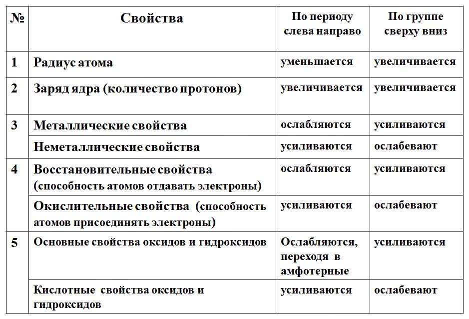 Закономерности изменения свойств в периодах и группах. Таблица усиления кислотных свойств высших оксидов. Усиление кислотных свойств в таблице Менделеева. Изменение свойств оксидов по группам и периодам. Усиление основных свойств в таблице Менделеева.