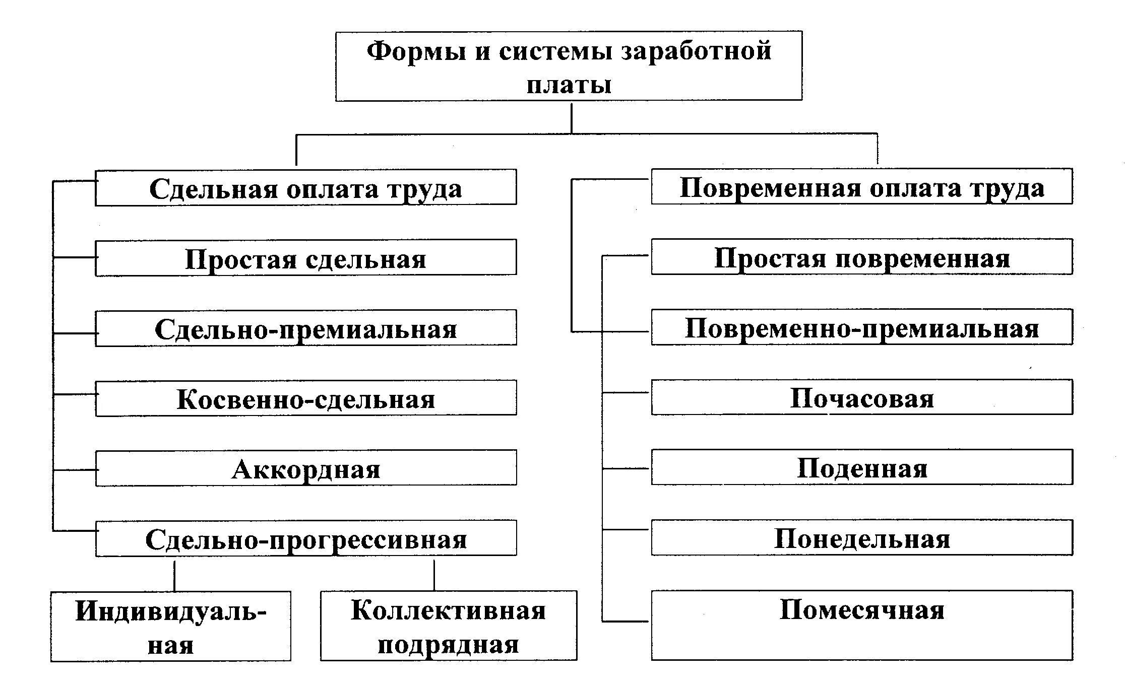 Совершенствование организации оплаты труда. Три основные системы оплаты труда. Формы оплаты труда схема сдельная повременная. Составление схемы «формы и системы оплаты труда». Тарифная система оплаты труда таблица.