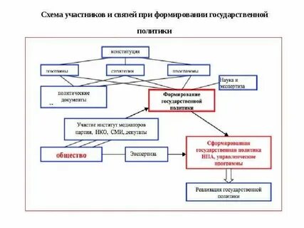 Реализация государством стратегии