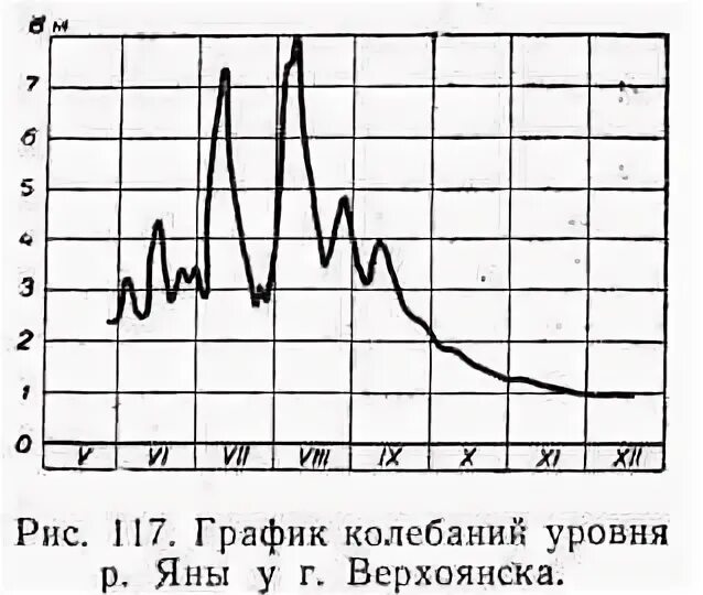 Течения и колебания уровней воды. Графики колебаний уровня воды. График колебания воды. Расчетный график колебания уровней воды. Сильные колебания уровня р.