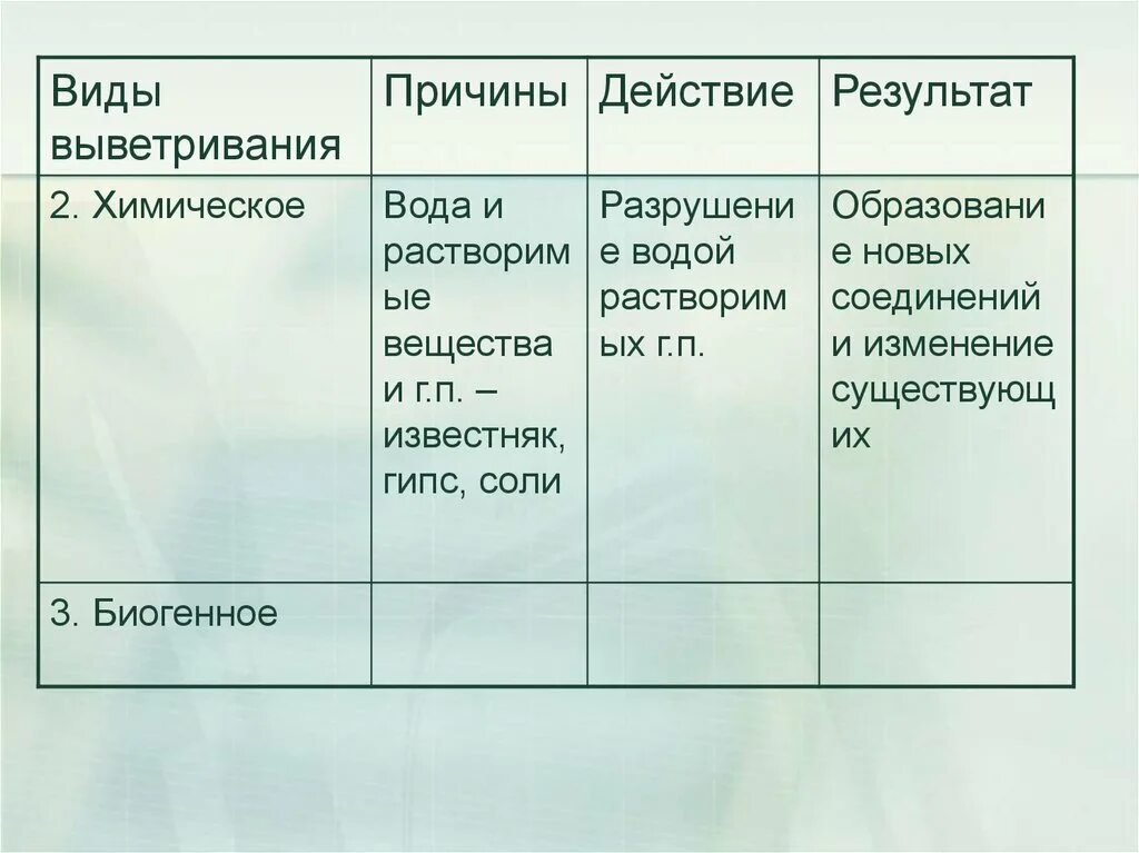 Результат итог действия. Виды выветривания. Типы химического выветривания. Причины химического выветривания. Виды физического выветривания.