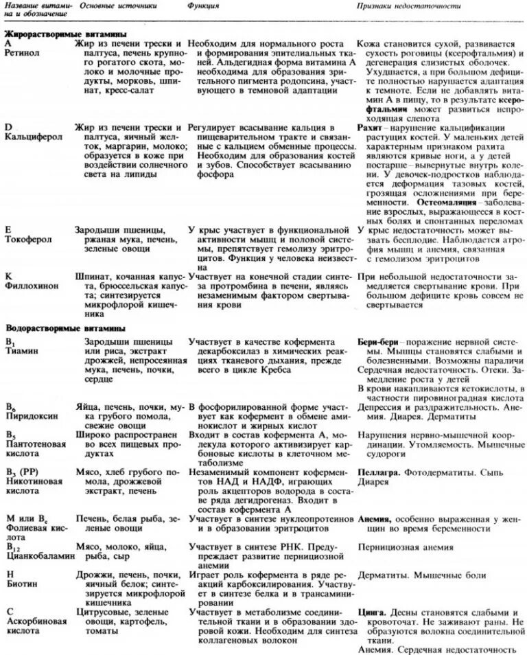Витамины функции источники таблица. Жирорастворимые витамины таблица биохимия. витамины названия и функции таблица. функции витаминов биохимии таблица. водорастворимые витамины таблица биохимия.