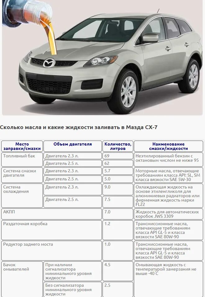 Какое масло залить в мазду сх5. Мазда СХ-7 заправочные емкости. Мазда cx5 масло в редуктор. Mazda CX 5 масло в редуктор и раздатку. Объемы жидкостей Мазда сх7 2.5.