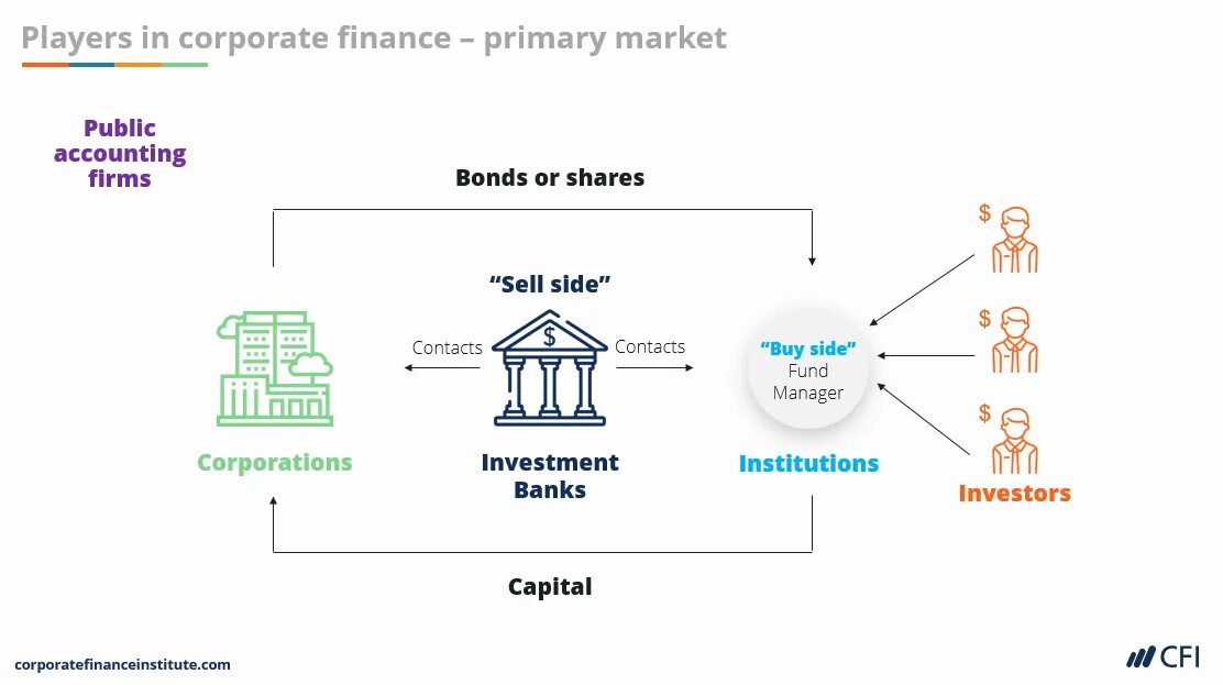 Banking Valuation. Investment Banking Overview. Types of Capital Market. Equity structure. Structuring bank