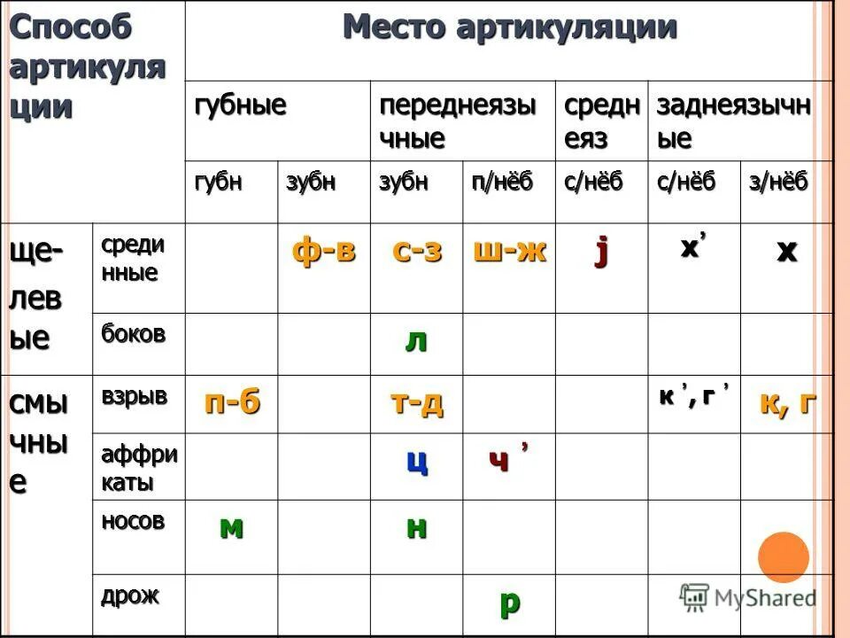 Место артикуляции