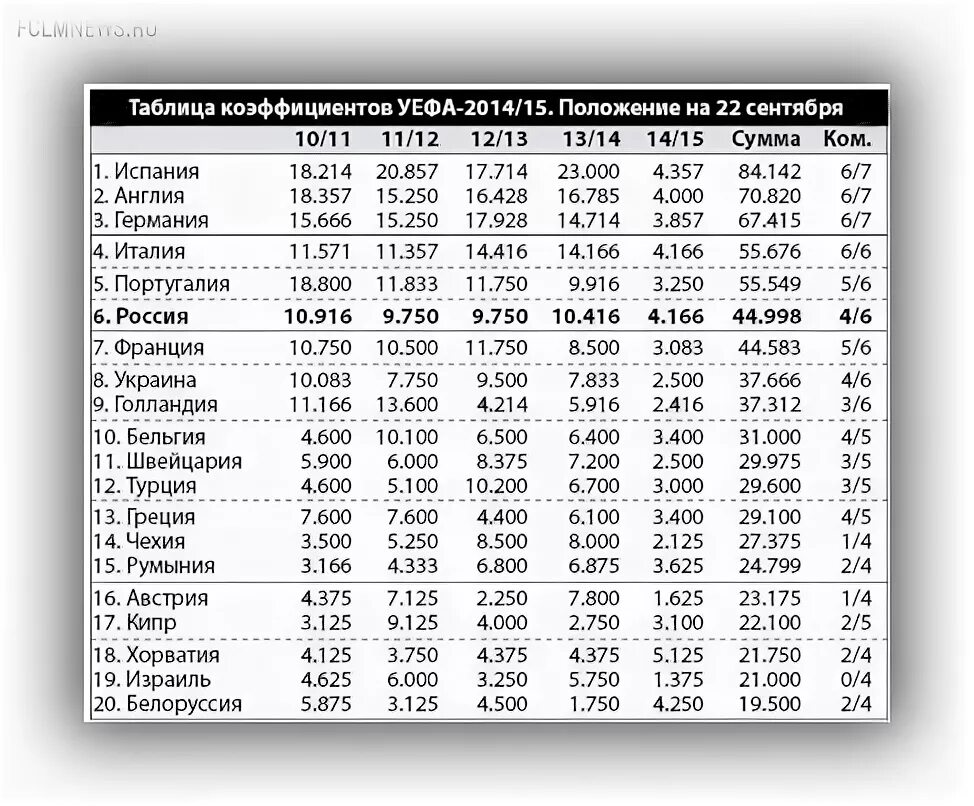 Таблица коэффициентов