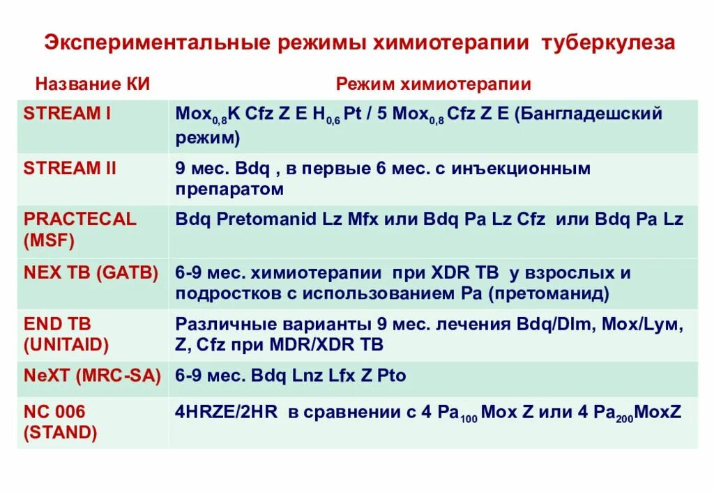 Комиссия при туберкулезе. Режимы химиотерапии туберкулеза. 4 Режим химиотерапии туберкулеза. Пять режимов химиотерапии при туберкулезе. Схемы химиотерапии при туберкулезе.