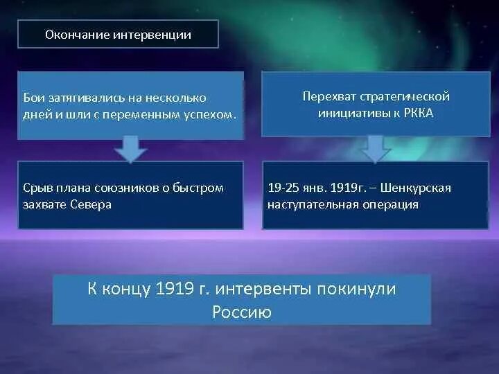 Окончание интервенции. Завершение гражданской войны и интервенции. Завершение интервенции её итоги и последствия. Стратегические интервенции.