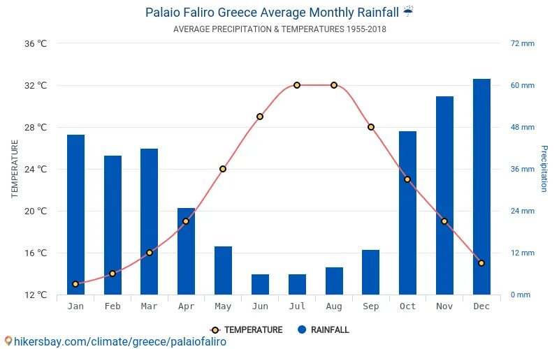 Греция климат график. Средняя годовая температура в Греции. Климат Греции диаграмма. Осадки в Греции.