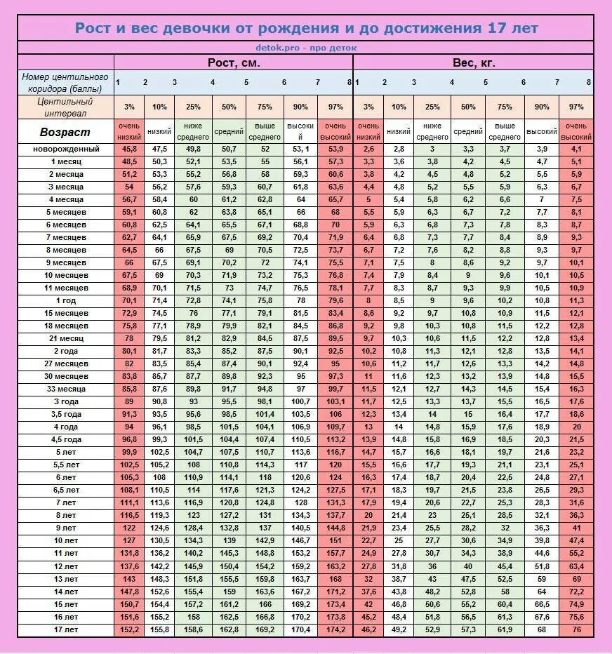 Как узнать какого роста будет девочка. Таблица веса и роста для мальчиков 11 лет норма. Норма роста и веса у мальчиков таблица по возрасту. Вес девочки в 7 лет норма таблица и рост. Рост и вес детей по возрасту таблица для девочек.