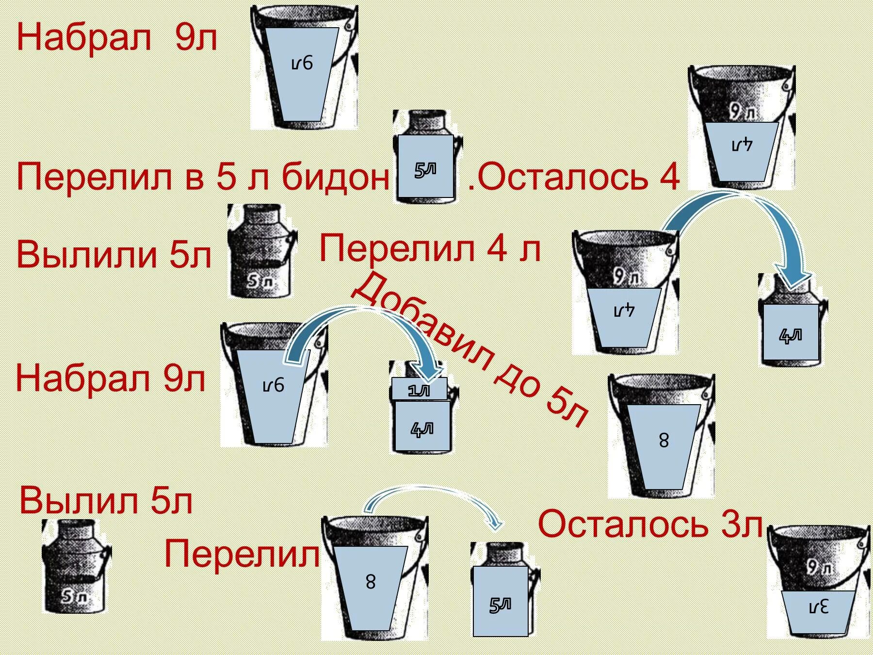 Сколько стаканов в бидоне 1 класс. Из бидона отлили 7 стаканов молока сколько стаканов осталось в бидоне. Из бидона выливается молоко. В бидон входит 10 стаканов молока. Из одного бидона в другой перелили схема.