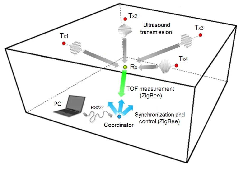 Zigbee работает без интернета. Zigbee схема. zigbee сеть. инфракрасные системы позиционирования. system sensor станция.