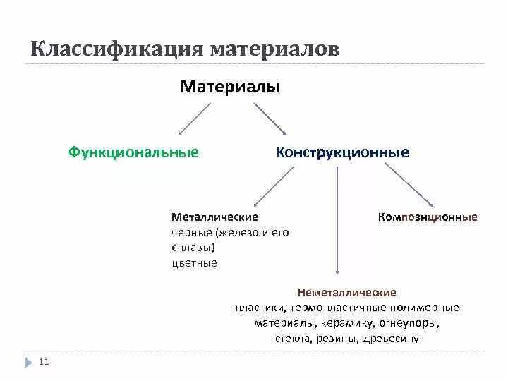 Классификация материалов материаловедение. Классификация свойств материалов материаловедение. Схема классификации конструкционных материалов. Базовая техническая классификация материалов.