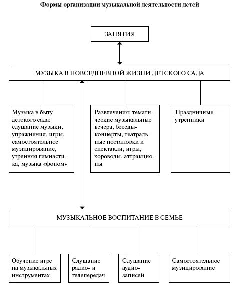 Форма организации музыкальной деятельности детей