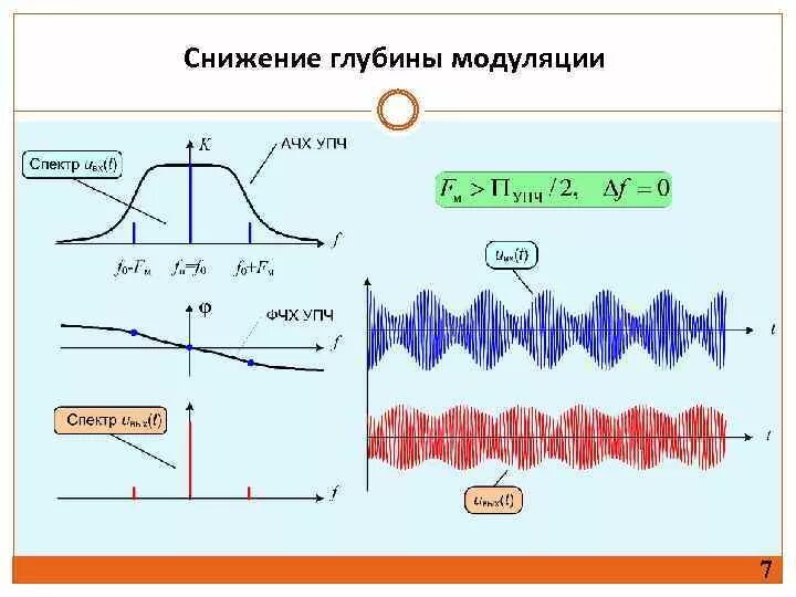 Коэффициент глубины амплитудной модуляции. Коэффициент глубины модуляции ам сигнала. Коэффициент модуляции ам сигнала формула. Формула частотной модуляции сигнала.