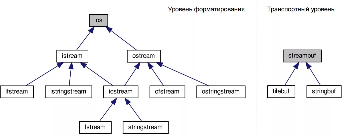 Структура класса c