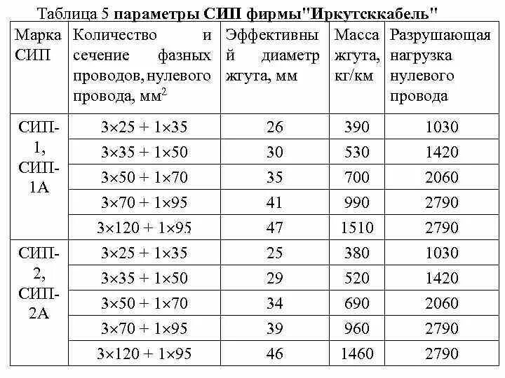 Мощность сип кабеля. Таблица расчёта сечения кабеля СИП-4. Таблица СИП кабеля. СИП кабель таблица мощности. СИП кабель сечение нагрузка таблица.