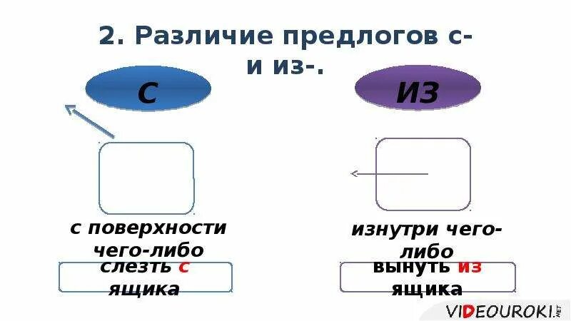 Предлог отличие предлогов от приставок конспект. Различие предлогов в и на. пары предлогов в из. пары предлогов. предлог как часть речи.