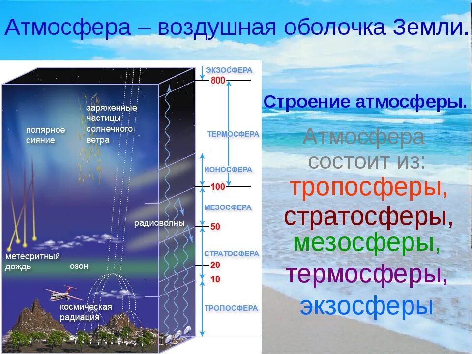 Что происходит в атмосфере сегодня почему. Атмосфера стратосфера Тропосфера. Строение атмосферы земли таблица. Оболочки земли стратосфера Тропосфера. Схема строения атмосферы земли.