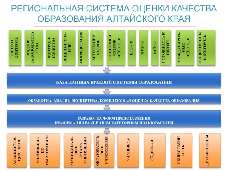 Региональные процедуры оценки качества образования. Региональная система оценки качества образования. Региональная система образования. Структура региональной системы образования. Система образования схема.