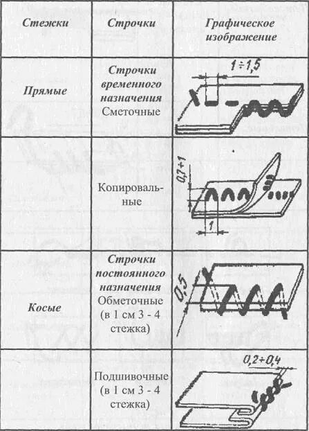 Как считать строчки. Ручные стежки и строчки таблица. ручные стежки прямые таблица. ручные стежки и строчки временного и постоянного назначения. ручные швы временного назначения.