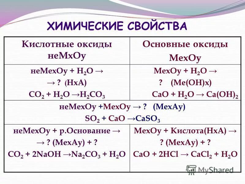 Химия 8 класс оксиды кислотные амфотерные основные. Химические свойства основных и кислотных оксидов таблица.