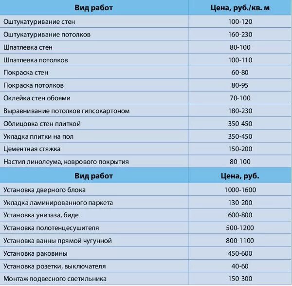 Расценки за метр. Расценки на ремонт квартиры. расценки на отделочные работы. расценки по покраске стен. ремонтно строительные расценки.
