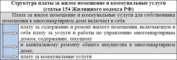 ст 155 жк рф. жилищный кодекс рф ст 44 п 2. статья жилищного кодекса об оплате. плата за жилое помещение услуги. структура платы за жилое помещение.