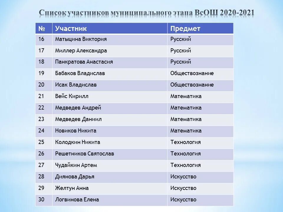 Муниципальный этап Всероссийской олимпиады школьников 2020-2021. Этапы Всероссийской олимпиады школьников 2020 2021. Список школьников. Список учеников школы.