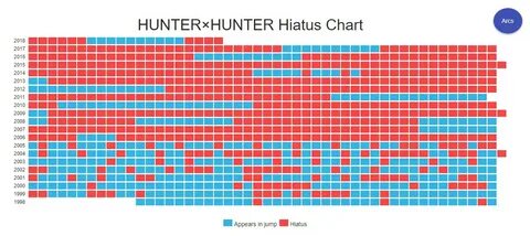 Hunter x Hunter: Criador diz que termina a história "ou morr