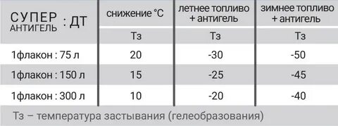 При каких температурах замерзает дизельное