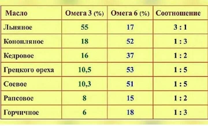 Масла омега таблица. Растительные масла с Омега 3 и Омега 6. Льняное масло соотношение Омега 3 и Омега 6. Содержание Омега 3 в льняном масле. Соотношение Омега 3 и Омега 6 в растительных маслах таблица.