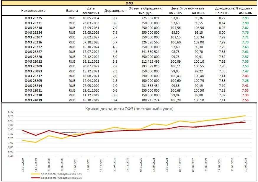 Кривая доходности ОФЗ. График Кривой доходности ОФЗ. Кривая доходности коротких и длинных облигаций. Кривая доходности ОФЗ 2022. Короткие офз