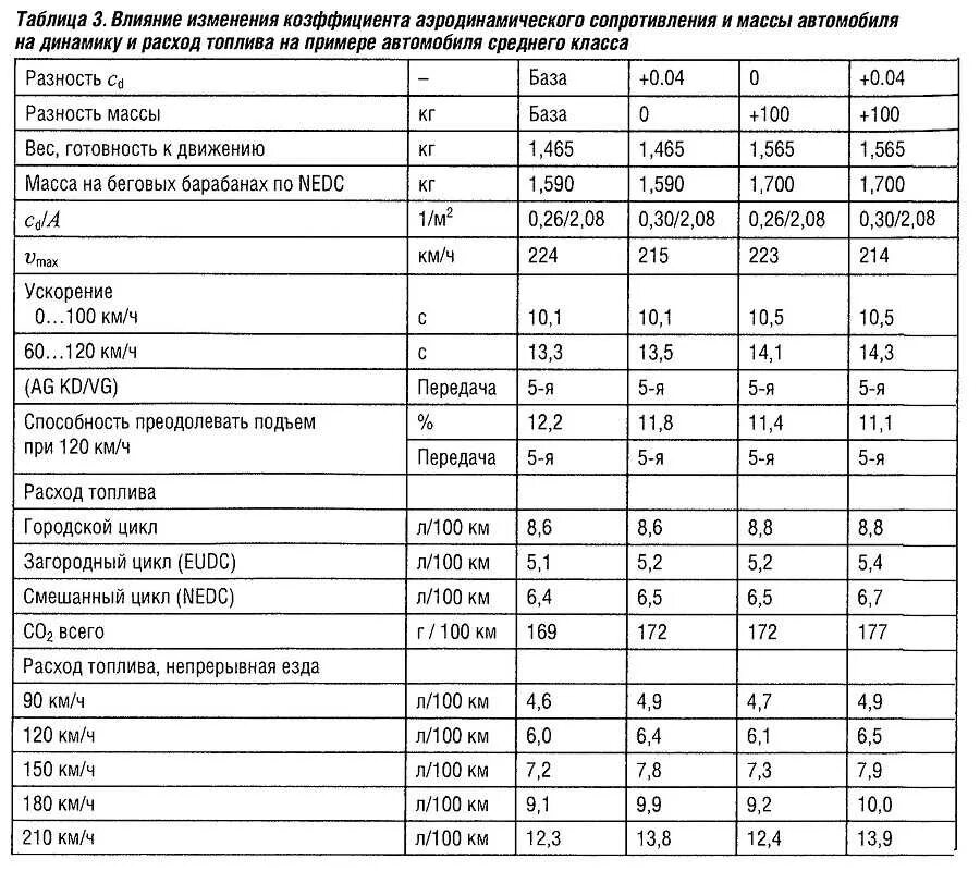 Расходы автомобилей ваз. Коэффициент лобового сопротивления автомобилей таблица. Коэффициент аэродинамического сопротивления автомобилей таблица. Коэффициент лобового сопротивления автомобилей таблица ВАЗ. Коэффициент сопротивления ВАЗ 2107.