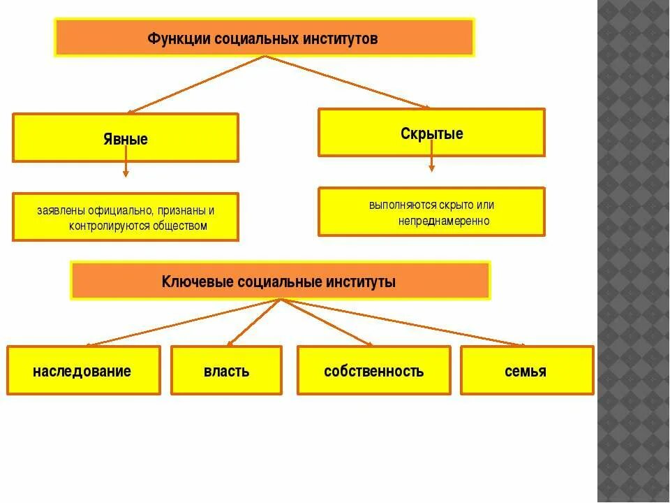 Функции соц институтов явные и скрытые. Явные и латентные функции социальных институтов. Явные функции социальных институтов. Функции институтов социализации.