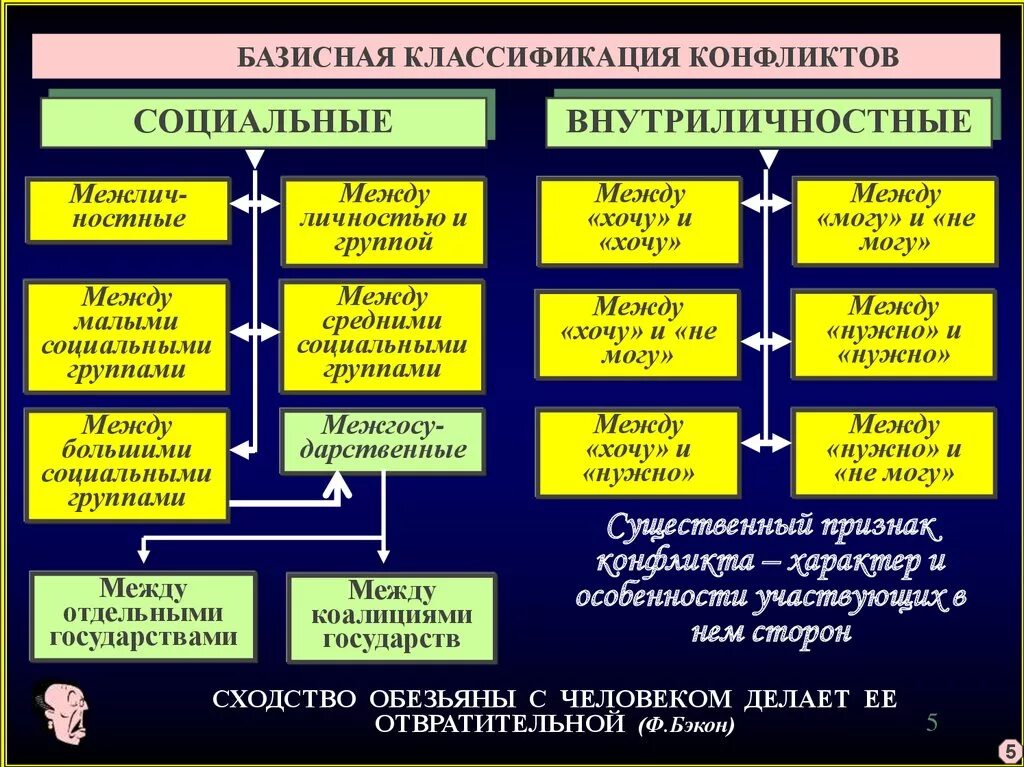 Классификация конфликтов. Базисная классификация конфликтов. Конфликт классификация конфликтов. Классификация причин конфликтов.