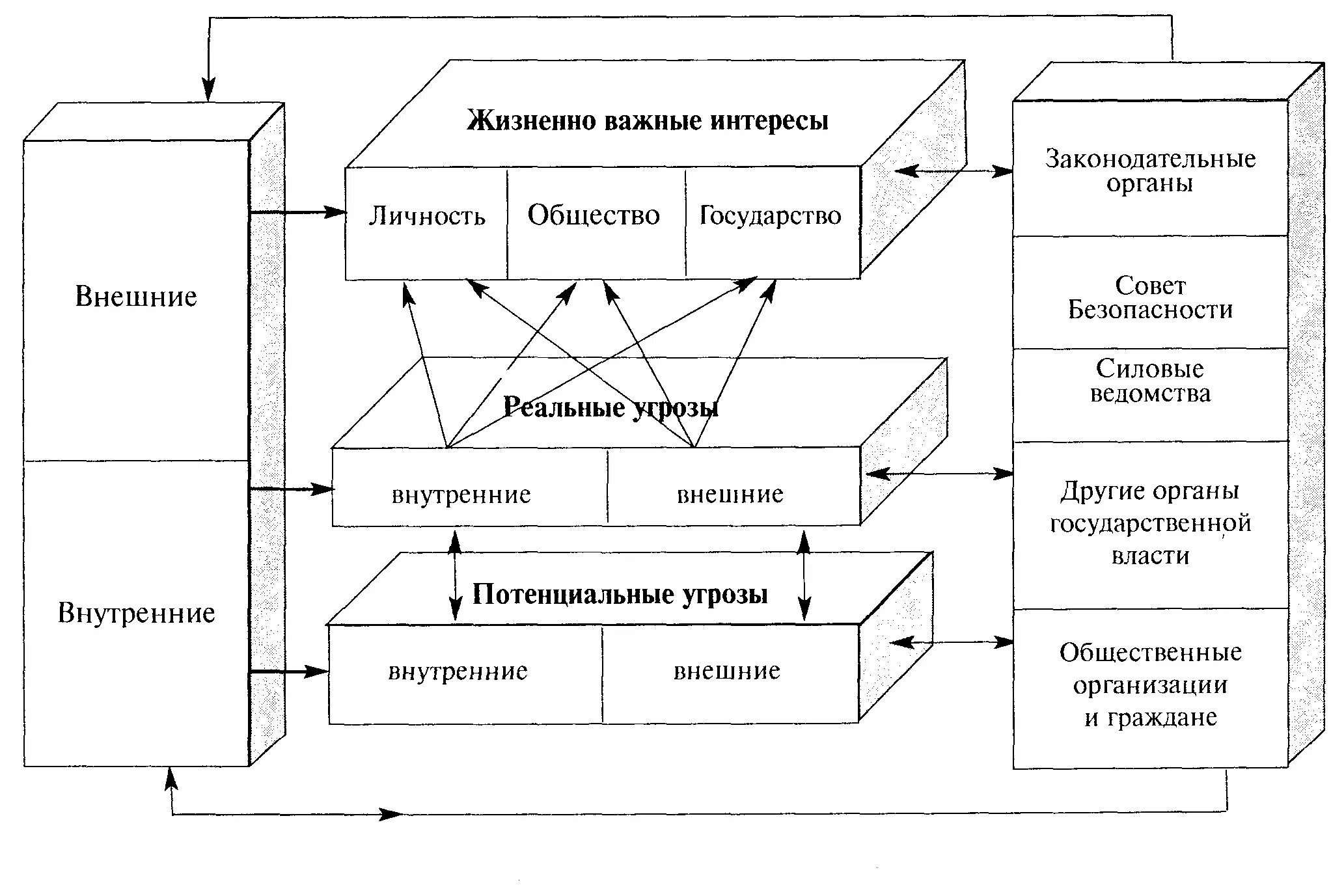 Основные жизненные интересы. Схема экономической безопасности государства. Схема обеспечения национальной безопасности РФ. Структура национальной безопасности схема. Экономическая безопасность страны схема.