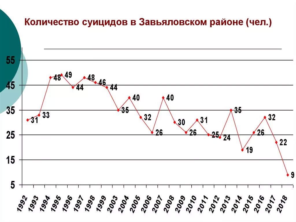 Количество суицидов. Статистика самоубийств. Статистика суицидов в России.