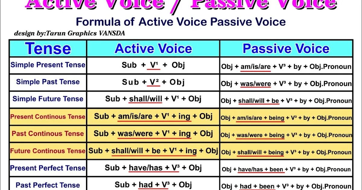 Past simple was were sentences. English Tenses Passive Voice таблица. Passive Active Voice таблица. Формула пассив Войс в английском. (The Active Voice) и страдательный (the Passive Voice)..
