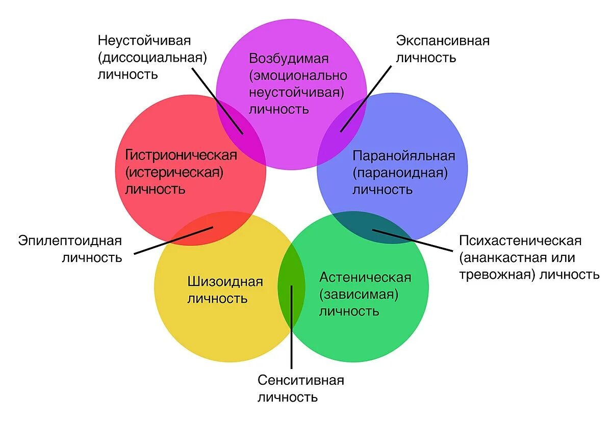 Как называется изменения структуры личности. Типы расстройств личности психиатрия. смешанные расстройства личности. типы расстройства личности таблица. специфические расстройства личности.
