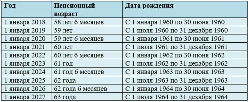 Во сколько на пенсию мужчина 1961