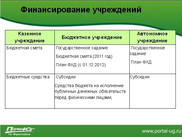 Финансирование способ обеспечения предприятия денежными средствами. Бюджетные учреждения примеры. Способ финансирования бюджетного учреждения. Бюджетные и автономные учреждения. Финансирование казенных учреждений.