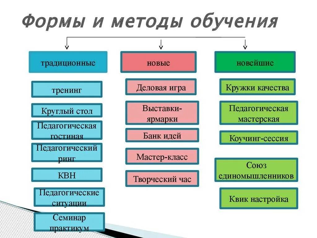 Методы и формы обучения в педагогике. Формы методы и средства обучения. Форма метод и средство обучения. Формы и метода обусенич