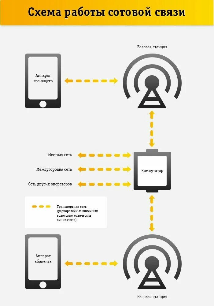 Схема работы мобильной связи. Принцип работы сотовой (мобильной) связи. Схема мобильный сотовой связи. Принцип работы мобильной телефонной связи. Сети телефонов в россии