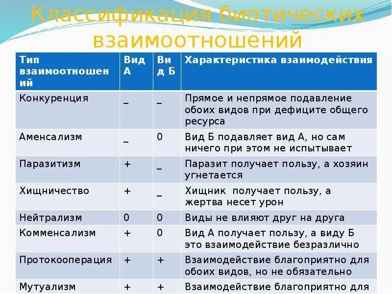 Типы отношений между организмами нейтрализм примеры. Типы взаимоотношений между организмами таблица с примерами. Типы биотических взаимоотношений между организмами. Типы межвидовых (биотических) отношений между организмами.