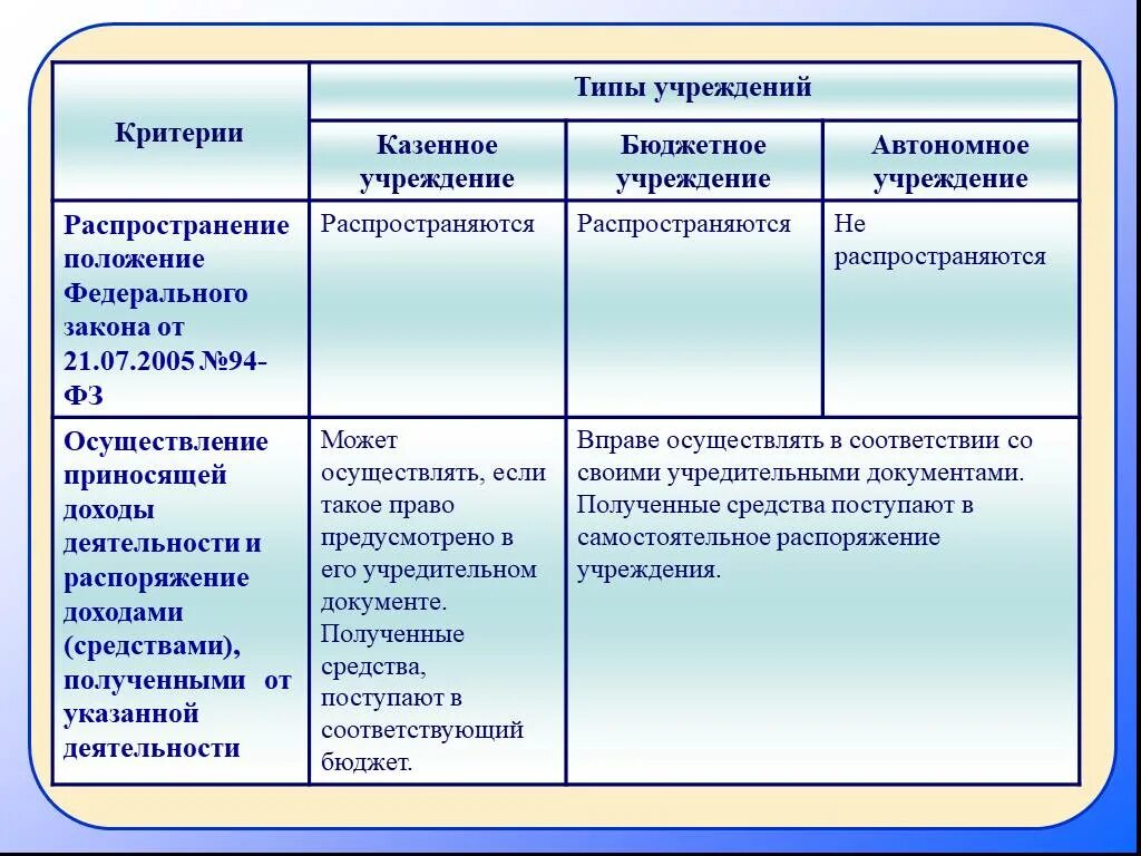 Бюджетное учреждение понятие