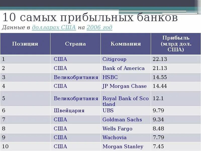 Какие банки какой стране принадлежат. Название банков. Список банков США. Банки США список. Крупнейшие американские банки.