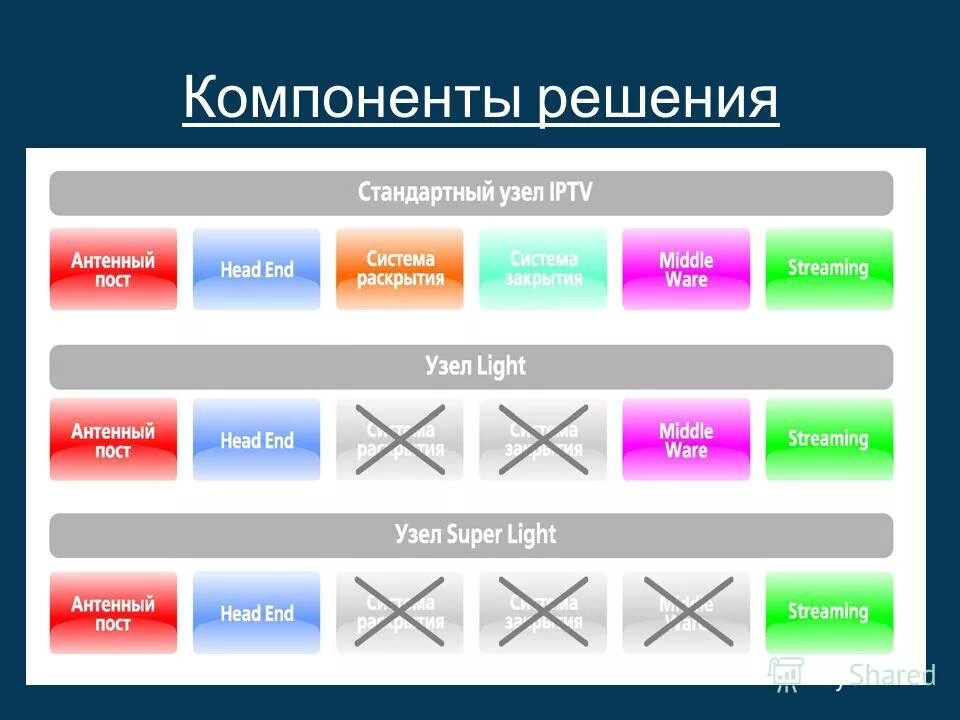 компоненты решения