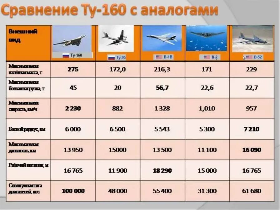 Ту 160 м характеристики самолета. Высота ту160. Расход топлива самолета бомбардировщика ту 160. Ту-95 самолет технические характеристики. Сравнить f 3 и f 3